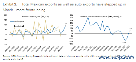 配资炒股配资开户 全球航运数据下滑的意义：美联储降息会更迟，未来一两年全球增长会更差