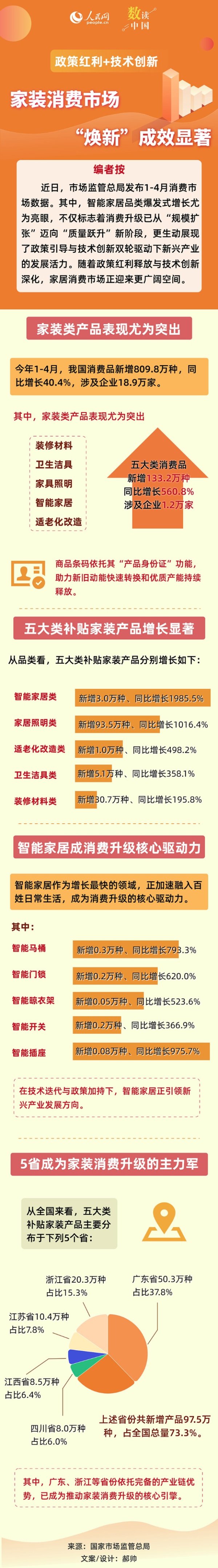 股票配资正规靠谱的公司 数读中国 政策红利+技术创新 家装消费市场“焕新”成效显著