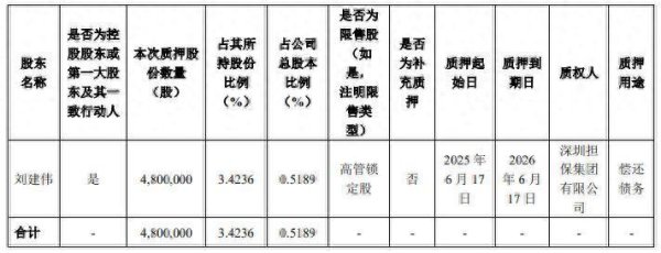 低息配资公司 和而泰实控人近七成持股被质押，减持计划正在进行，用途为降低质押融资负债