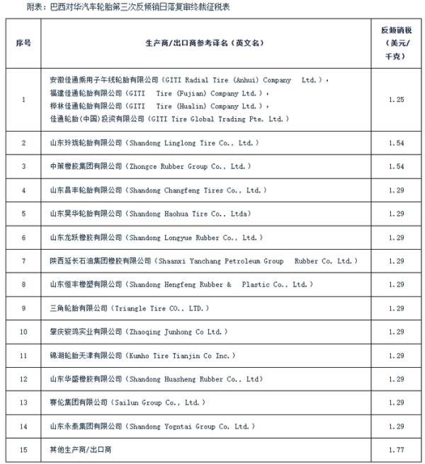 网上配资114 巴西对华汽车轮胎作出第三次反倾销日落复审肯定性终裁